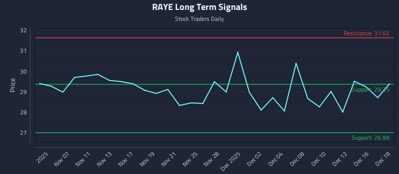 RAYE Long Term Analysis for May 6 2026