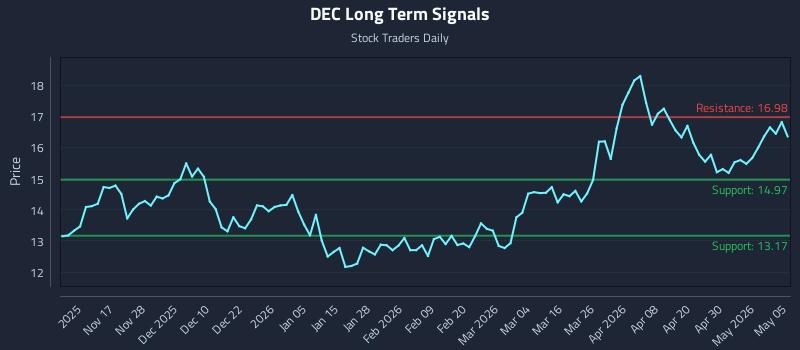 DEC Long Term Analysis for May 6 2026