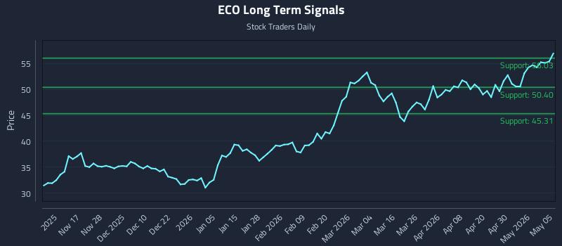 ECO Long Term Analysis for May 6 2026