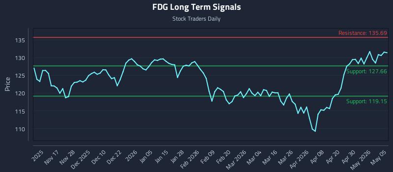 FDG Long Term Analysis for May 6 2026