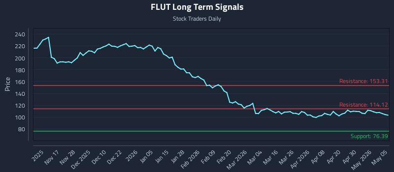 FLUT Long Term Analysis for May 6 2026