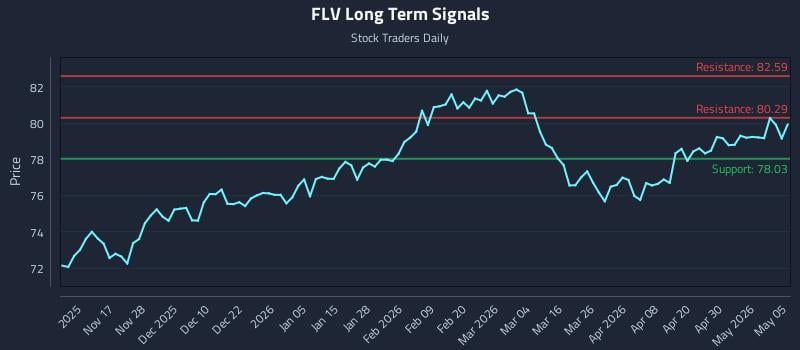 FLV Long Term Analysis for May 6 2026