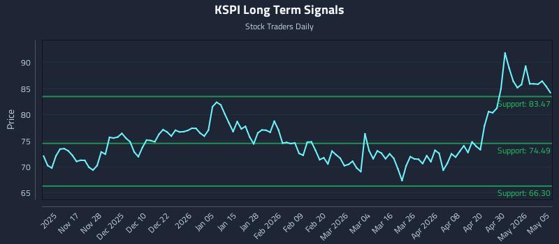 KSPI Long Term Analysis for May 6 2026