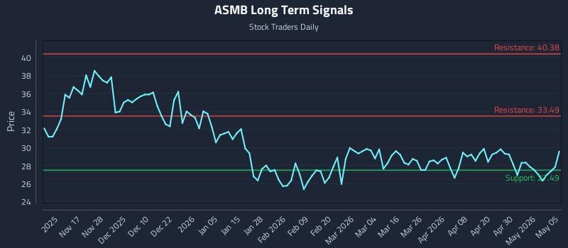 ASMB Long Term Analysis for May 6 2026