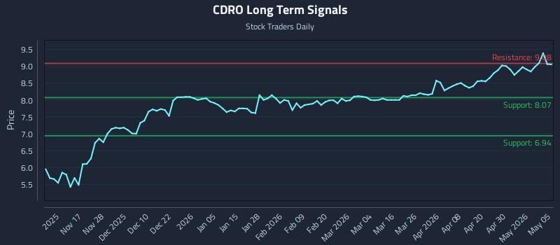 CDRO Long Term Analysis for May 6 2026