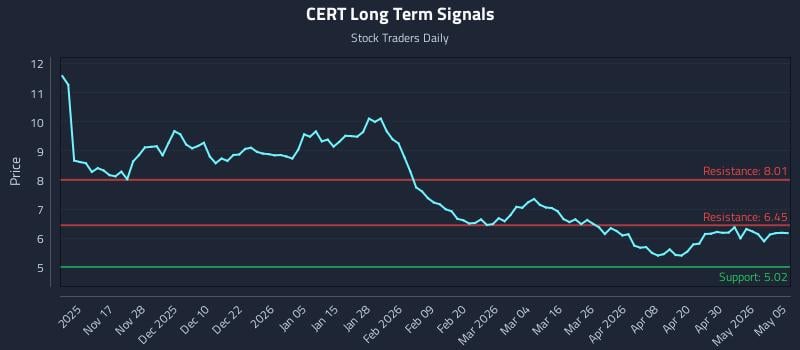 CERT Long Term Analysis for May 6 2026