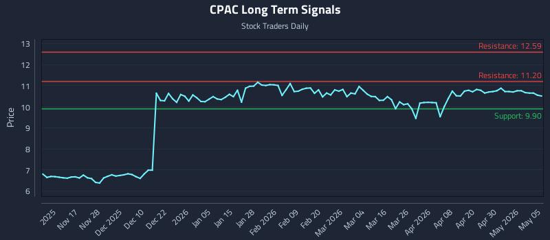 CPAC Long Term Analysis for May 6 2026