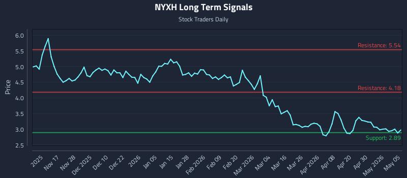 NYXH Long Term Analysis for May 6 2026 NYXH Long Term Analysis for May 6 2026