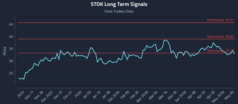 STOK Long Term Analysis for May 6 2026