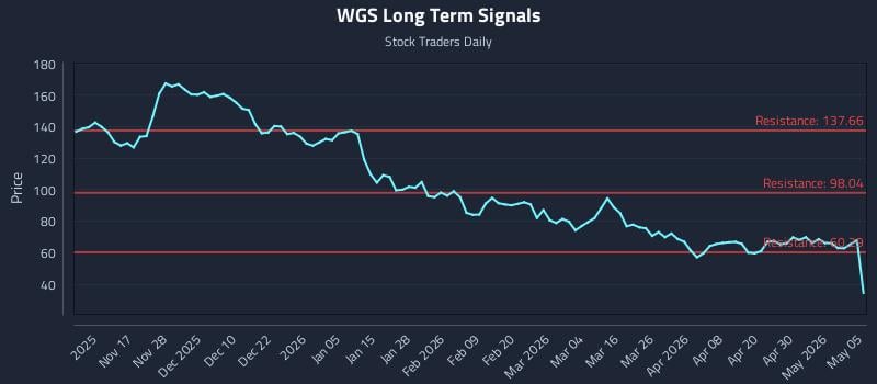 WGS Long Term Analysis for May 6 2026