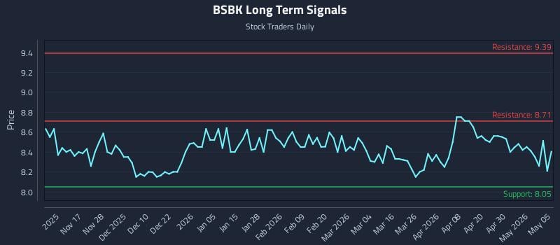 BSBK Long Term Analysis for May 6 2026