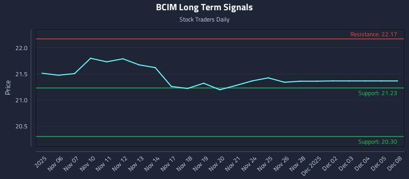 BCIM Long Term Analysis for May 6 2026 BCIM Long Term Analysis for May 6 2026