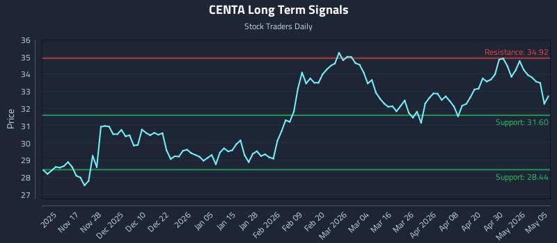 CENTA Long Term Analysis for May 6 2026 CENTA Long Term Analysis for May 6 2026