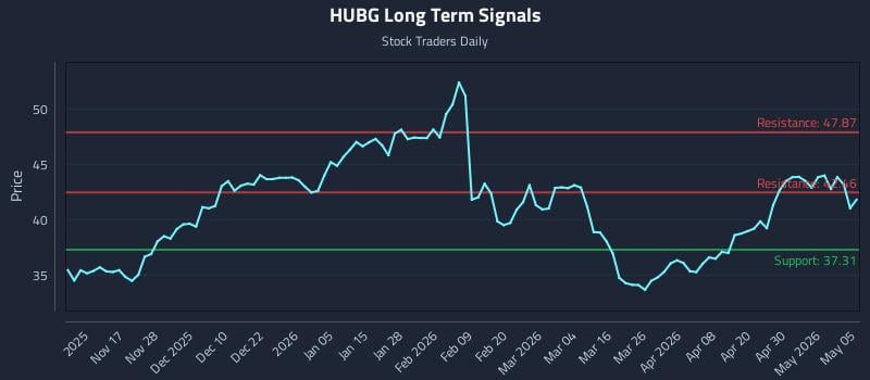 HUBG Long Term Analysis for May 6 2026