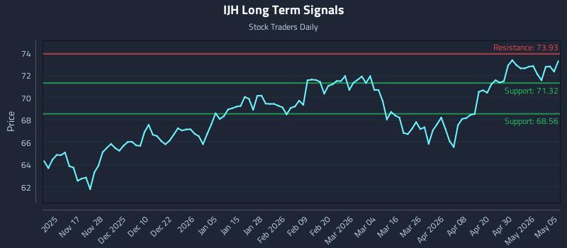 IJH Long Term Analysis for May 6 2026