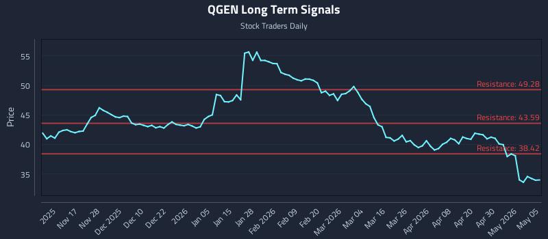 QGEN Long Term Analysis for May 6 2026
