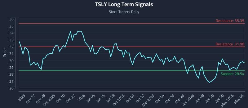 TSLY Long Term Analysis for May 6 2026