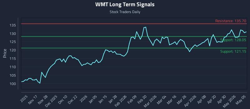 WMT Long Term Analysis for May 6 2026