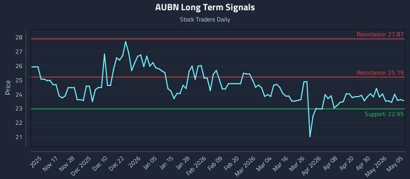 AUBN Long Term Analysis for May 6 2026