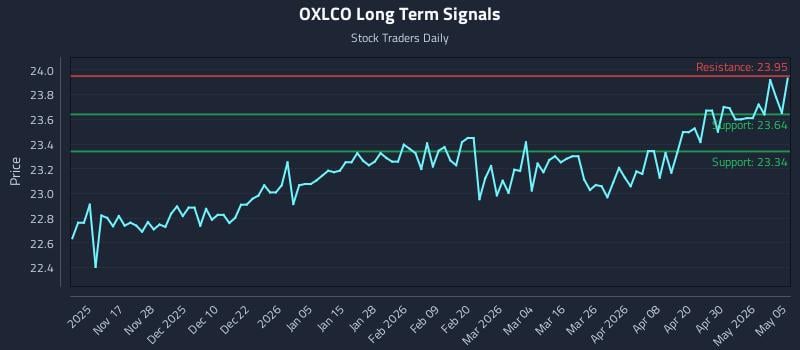 OXLCO Long Term Analysis for May 6 2026