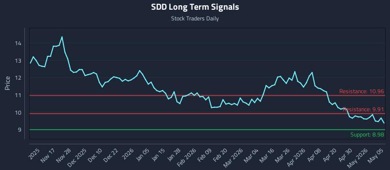 SDD Long Term Analysis for May 6 2026