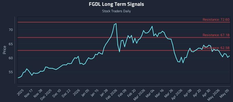 FGDL Long Term Analysis for May 6 2026