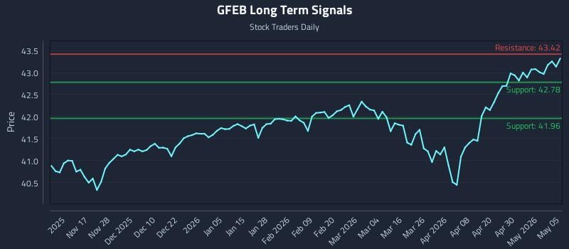 GFEB Long Term Analysis for May 6 2026