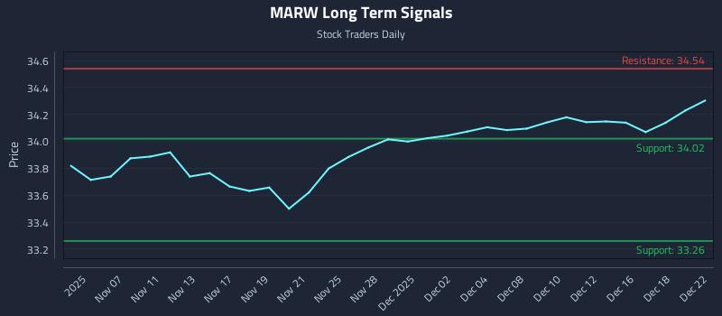 MARW Long Term Analysis for May 6 2026