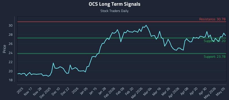 OCS Long Term Analysis for May 6 2026