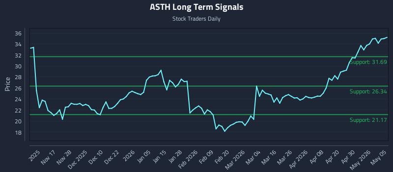 ASTH Long Term Analysis for May 6 2026