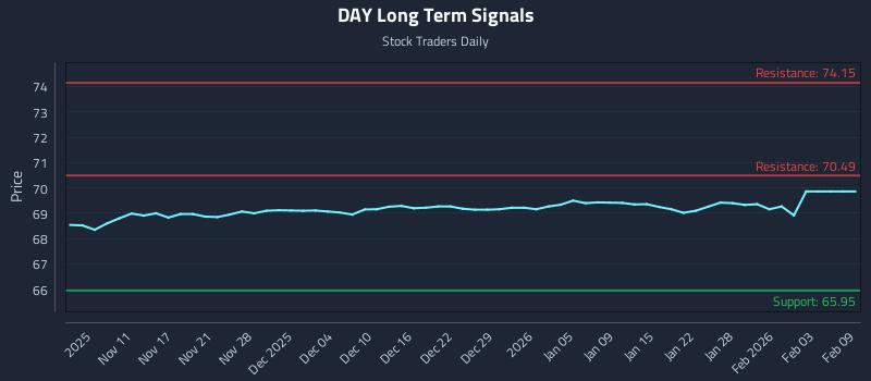 DAY Long Term Analysis for May 6 2026