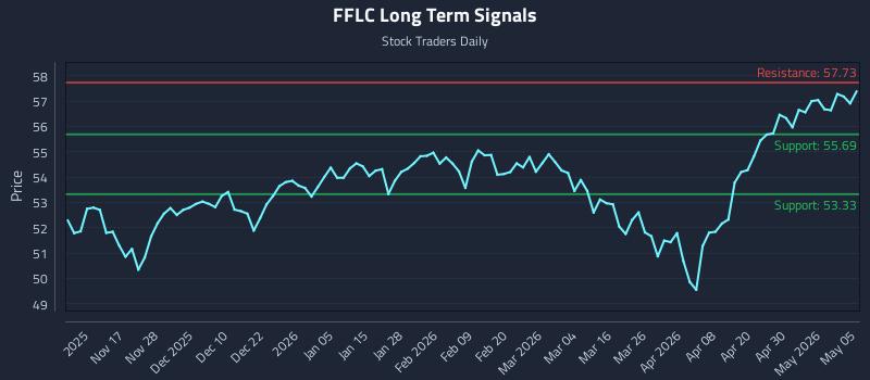 FFLC Long Term Analysis for May 6 2026