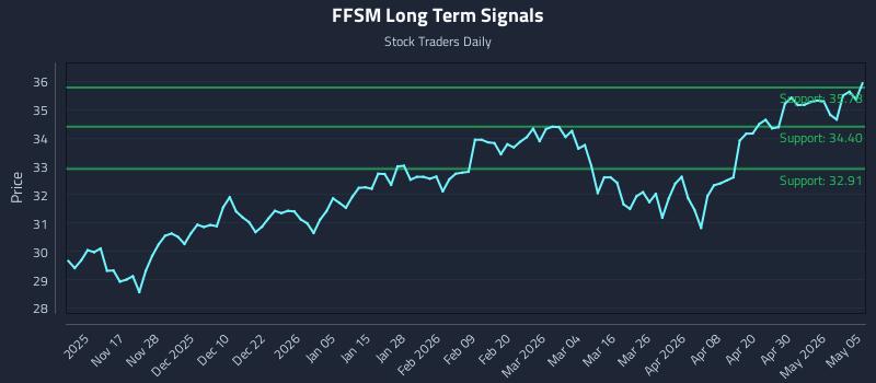 FFSM Long Term Analysis for May 6 2026 FFSM Long Term Analysis for May 6 2026