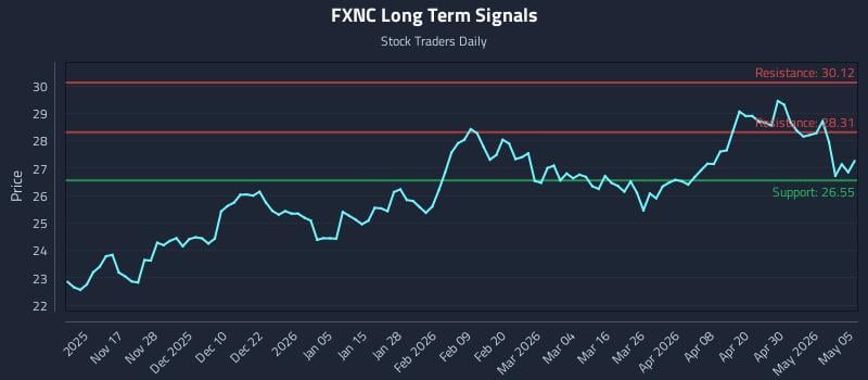 FXNC Long Term Analysis for May 6 2026