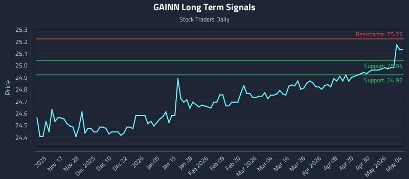 GAINN Long Term Analysis for May 6 2026