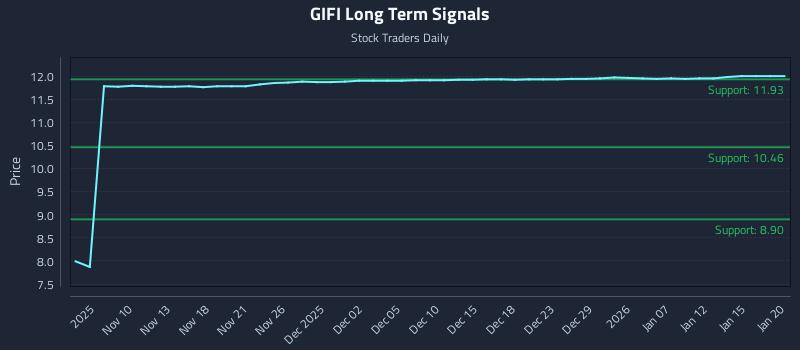 GIFI Long Term Analysis for May 6 2026