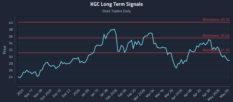 KGC Long Term Analysis for May 6 2026