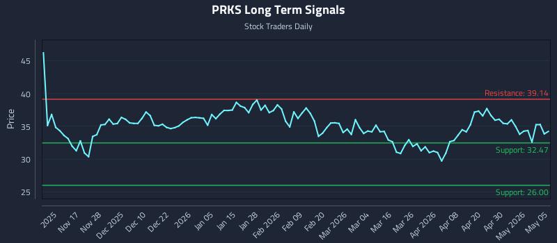 PRKS Long Term Analysis for May 6 2026