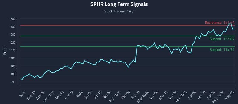 SPHR Long Term Analysis for May 6 2026
