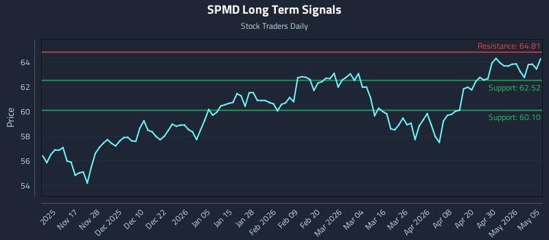 SPMD Long Term Analysis for May 6 2026