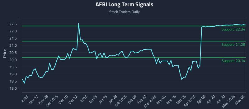 AFBI Long Term Analysis for May 6 2026 AFBI Long Term Analysis for May 6 2026