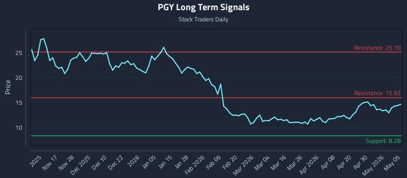 PGY Long Term Analysis for May 6 2026