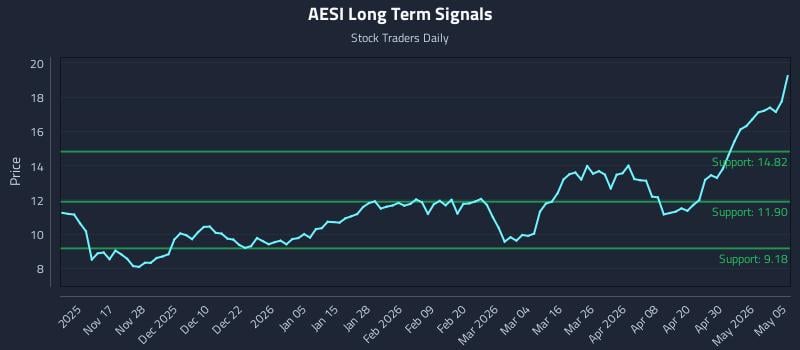 AESI Long Term Analysis for May 6 2026