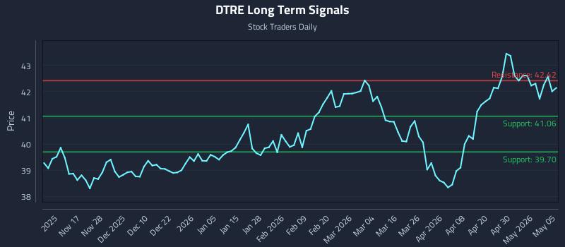 DTRE Long Term Analysis for May 6 2026