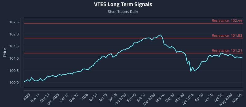 VTES Long Term Analysis for May 6 2026