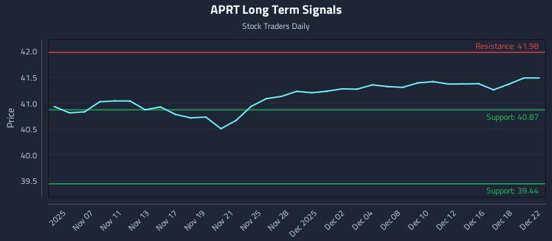 APRT Long Term Analysis for May 6 2026