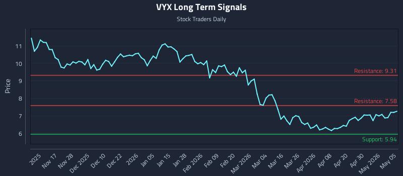 VYX Long Term Analysis for May 6 2026