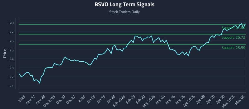 BSVO Long Term Analysis for May 6 2026