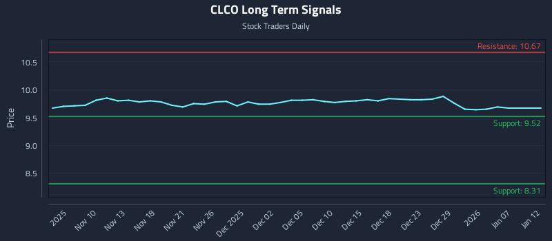 CLCO Long Term Analysis for May 6 2026 CLCO Long Term Analysis for May 6 2026