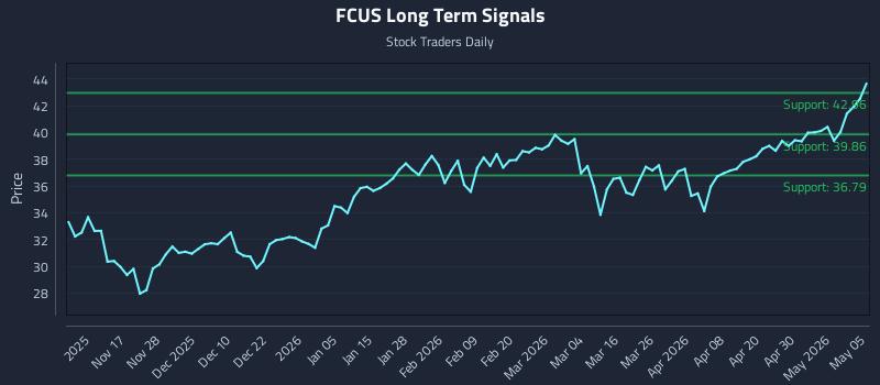 FCUS Long Term Analysis for May 6 2026